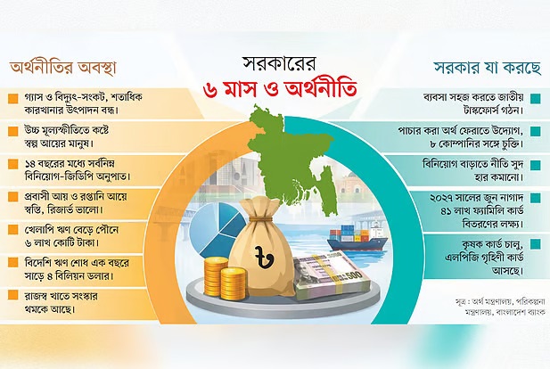 রিজার্ভে স্বস্তি, বিনিয়োগে মন্দা—অর্থনীতির সামনে বড় চ্যালেঞ্জ